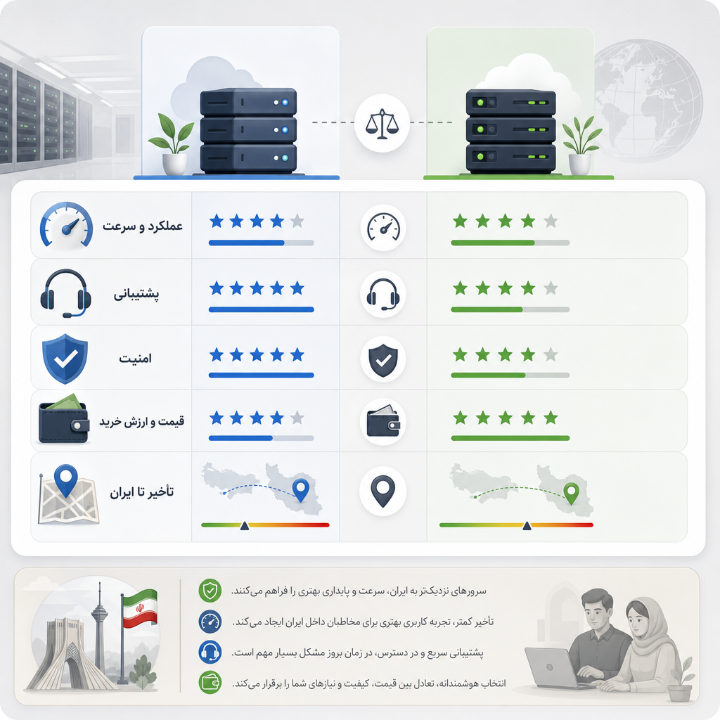 مقایسه دو ارائه‌دهنده میزبانی برای کاربران ایرانی — راهنمای عملی