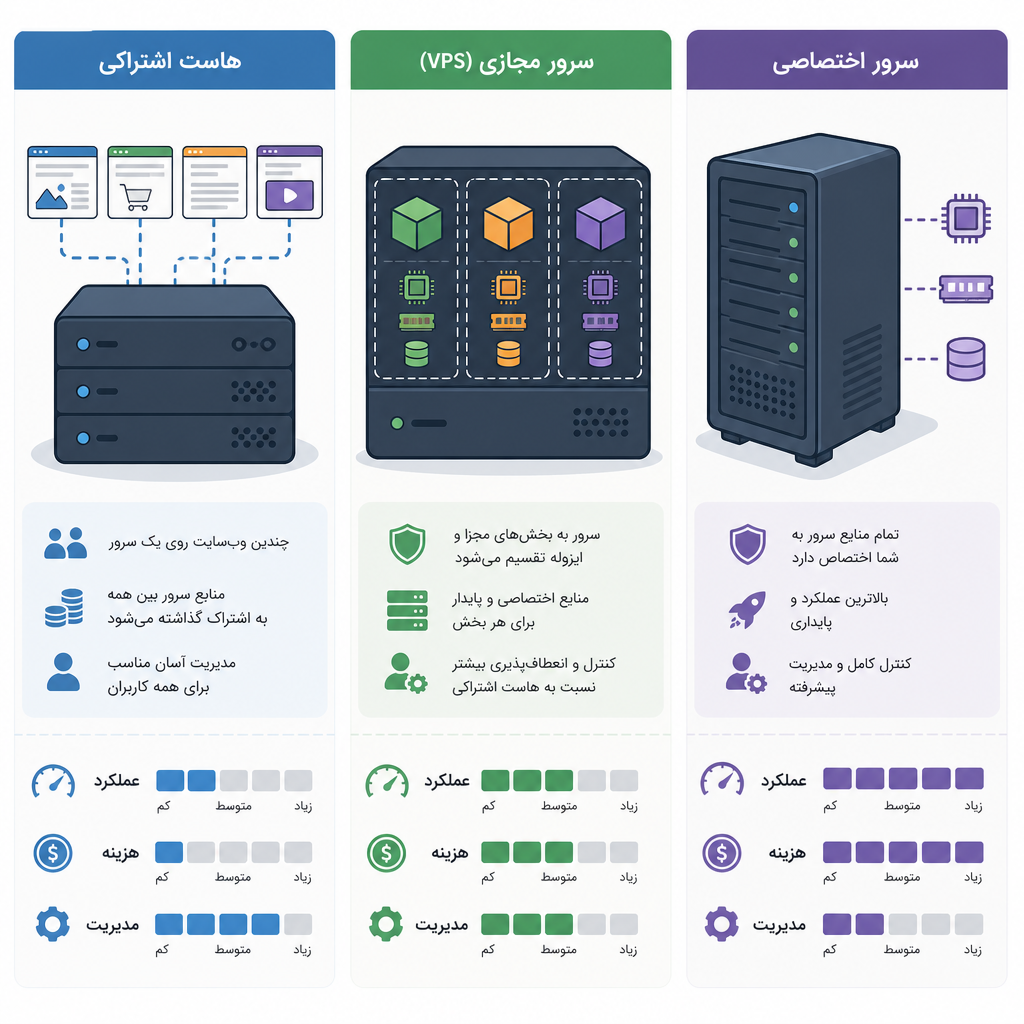 مقایسه فنی و عملی: هاست اشتراکی vs vps vs — راهنمای جامع